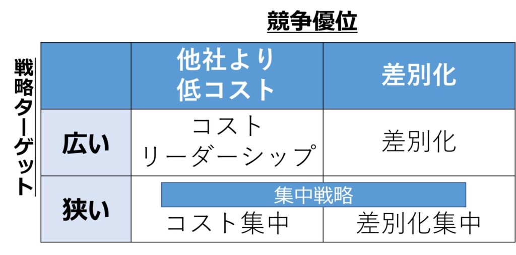 ポーターの基本戦略