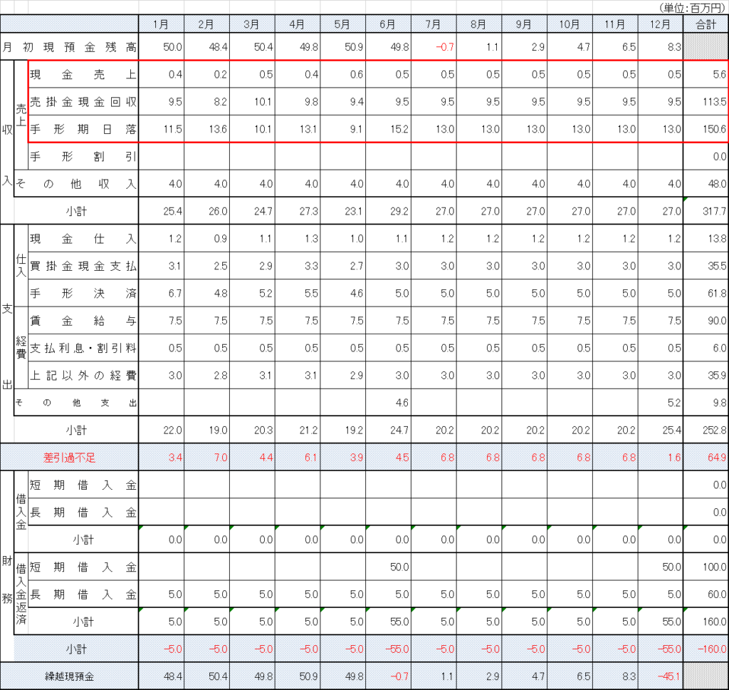 資金繰り法に入金情報を記載