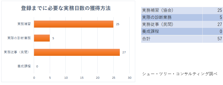 中小企業診断士の登録までの方法のアンケート