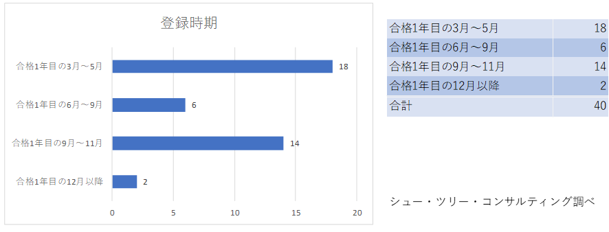 中小企業診断士の登録時期