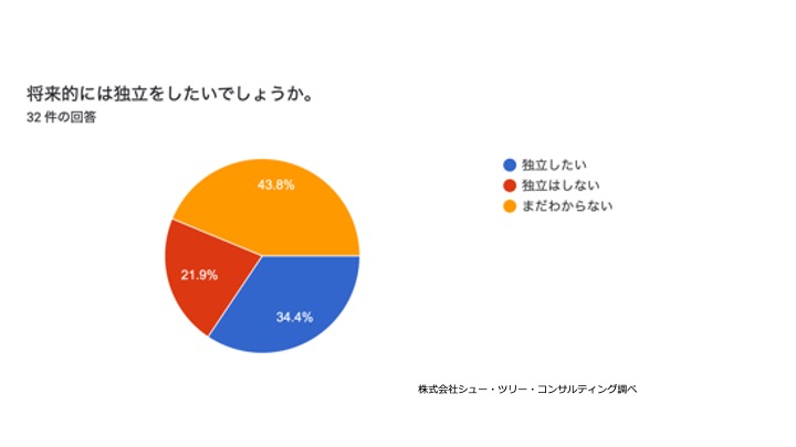 中小企業診断士　企業内診断士の独立に対する意向