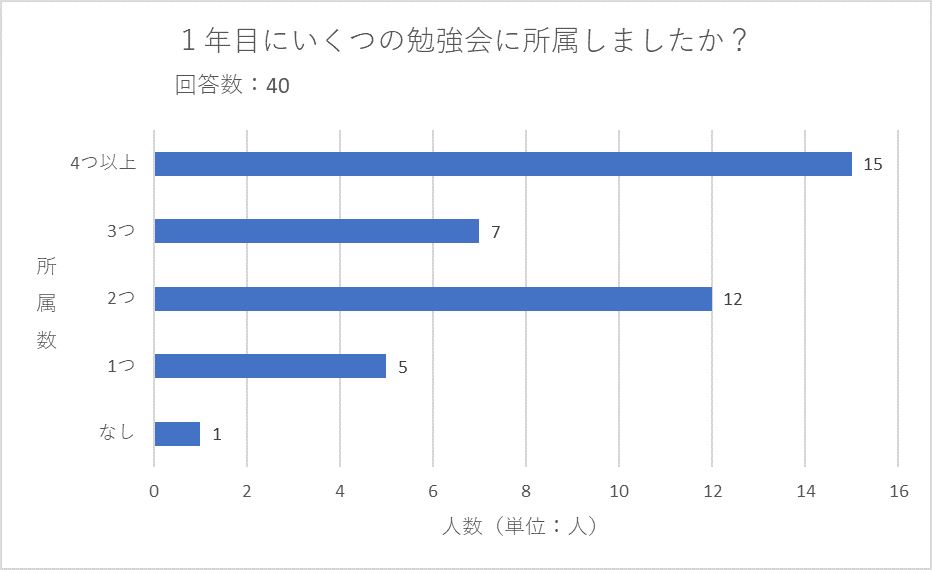 中小企業診断士　勉強会　所属数