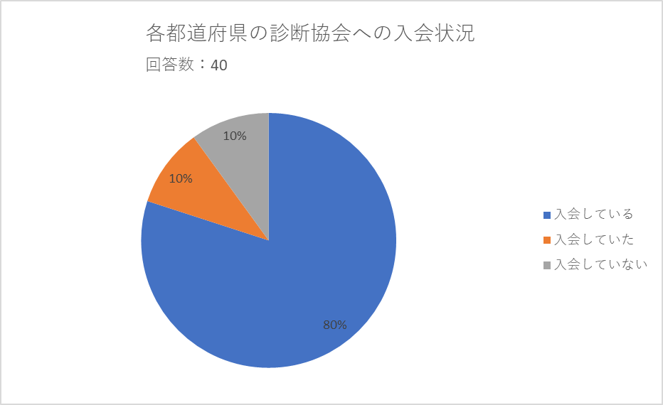 中小企業診断士　診断協会　入会率